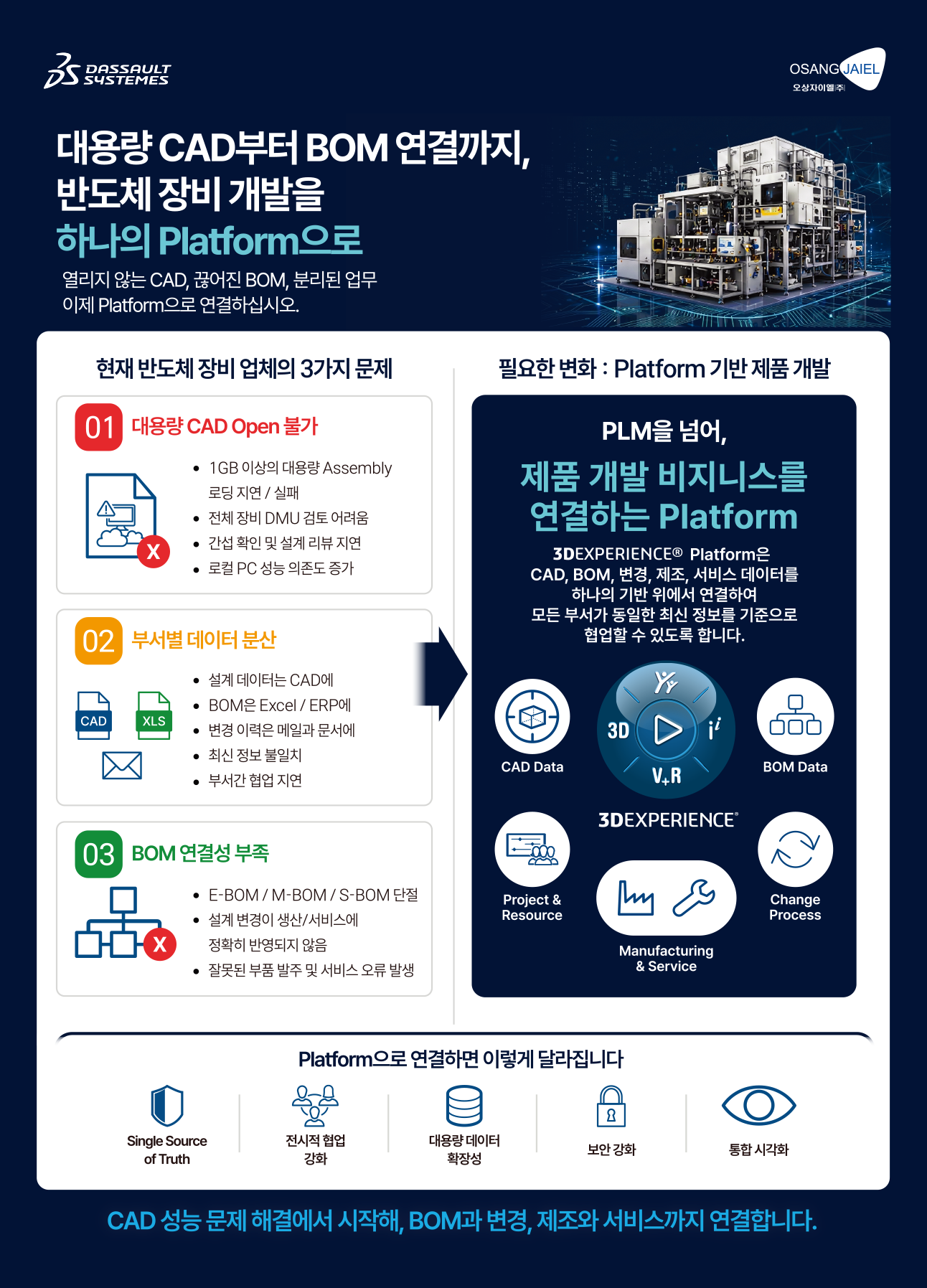제품 개발을 연결하는 디지털 플랫폼